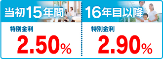 当初15年間 特別金利 1.90%
16年目以降 特別金利 2.40% 当初15年間 特別金利 2.50%
16年目以降 特別金利 2.90%