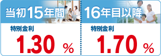 当初１５年間　特別金利　１．３０％
１６年目以降　特別金利　１．７０％